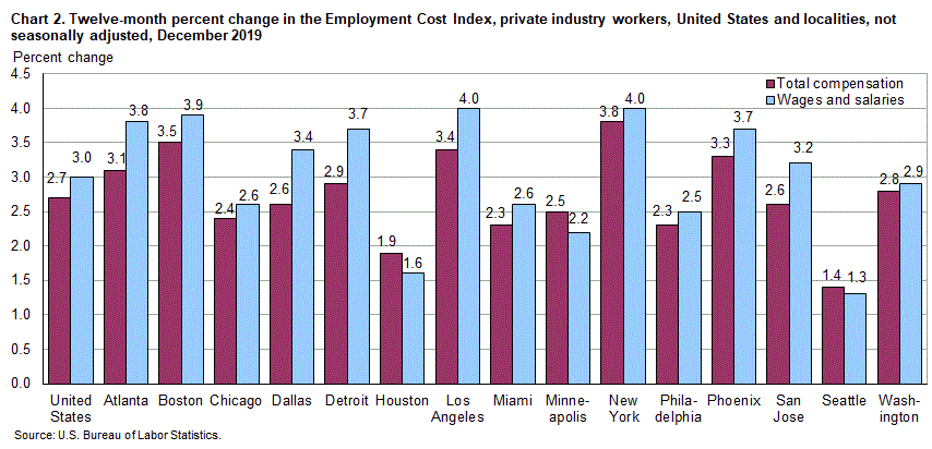 Chart 2. Twelve-month percent change in the Employment Cost Index, private industry workers, United States and localities, not seasonally adjusted, December 2019