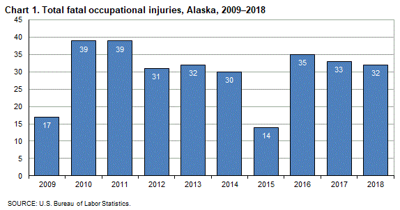 Chart 1. Total fatal occupational injuries, Alaska, 2008-2018