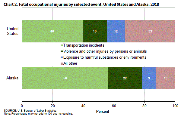 Chart 2. Fatal occupational injuries by selected event, United States and Alaska, 2018