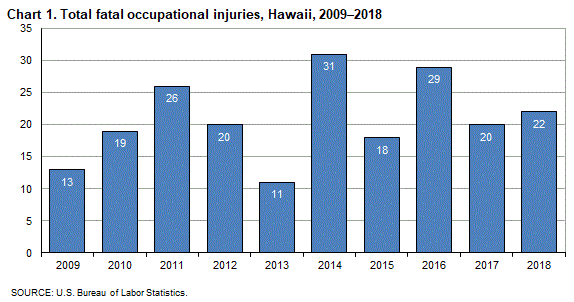 Chart 1. Total fatal occupational injuries, Hawaii, 2009-2018