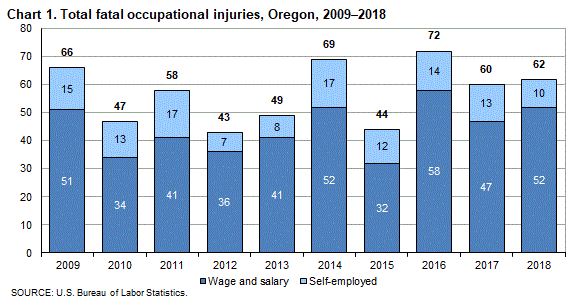 Chart 1. Total fatal occupational injuries, Oregon, 2009-2018
