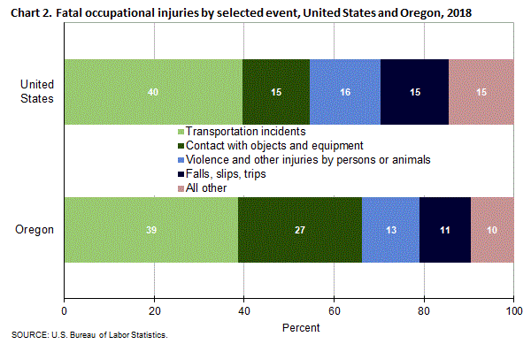 Chart 2. Fatal occupational injuries by selected event, United States and Oregon, 2018