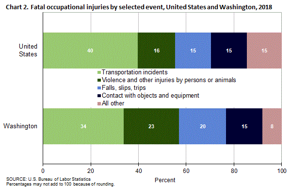 Chart 2. Fatal occupational injuries by selected event, United States and Washington, 2018