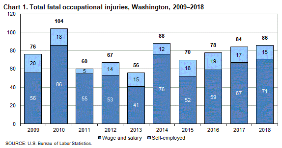 Chart 1. Total fatal occupational injuries, Washington, 2009-2018
