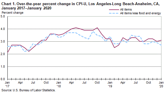 Chart 1. Over-the-year percent change in CPI-U, Los Angeles, January 2017-January 2020