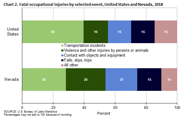 Chart 2. Fatal occupational injuries by selected event, United States and Nevada, 2018