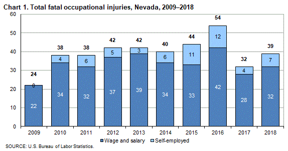 Chart 1. Total fatal occupational injuries, Nevada, 2009-2018