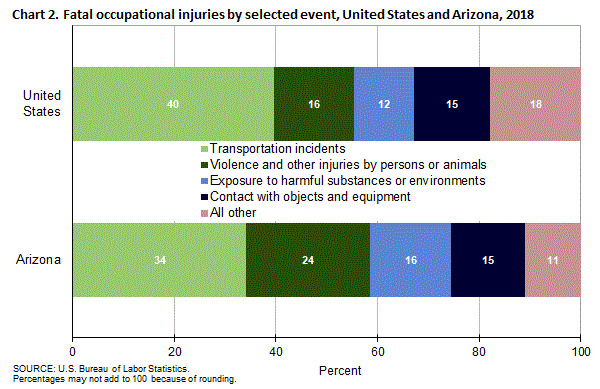 Chart 2. Fatal occupational injuries by selected event, United States and Arizona, 2018