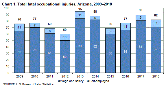 Chart 1. Total fatal occupational injuries, Arizona, 2009-2018