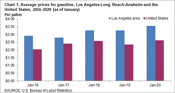 Chart 1. Average prices for gasoline, Los Angeles-Long Beach-Anaheim and the United States, 2016-2020 (as of January)