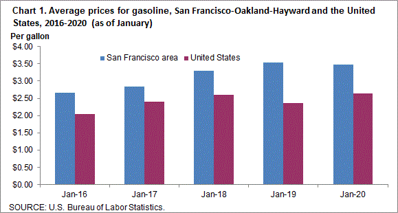 Chart 1. Average prices for gasoline, San Francisco-Oakland-Hayward and the United States, 2016-2020 (as of January)