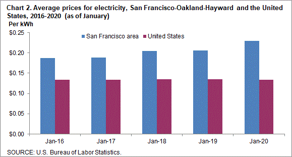 Chart 2. Average prices for electricity, San Francisco-Oakland-Hayward and the United States, 2016-2020 (as of January)