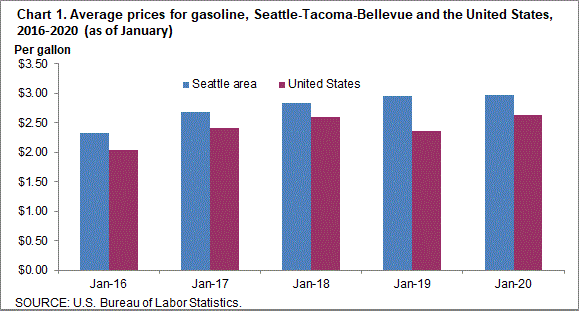 Chart 1. Average prices for gasoline, Seattle-Tacoma-Bellevue and the United States, 2016-2020 (as of January)