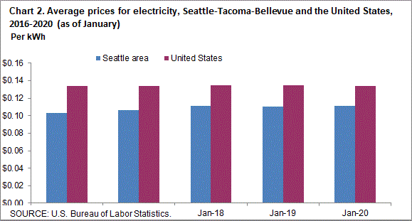 Chart 2. Average prices for electricity, Seattle-Tacoma-Bellevue and the United States, 2016-2020 (as of January)