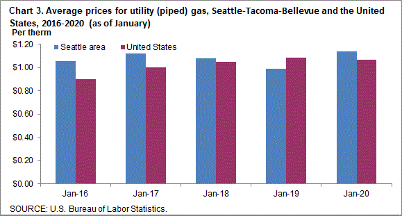 Chart 3. Average prices for utility (piped) gas, Seattle-Tacoma-Bellevue and the United States, 2016-2020 (as of January)