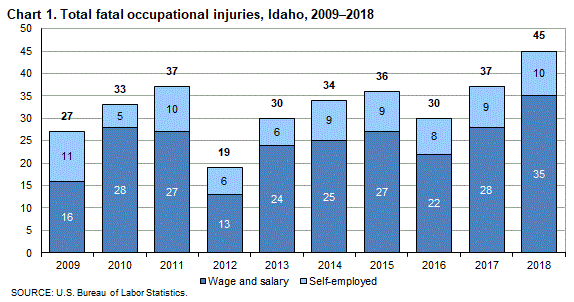 Chart 1. Total fatal occupational injuries, Idaho, 2009-2018