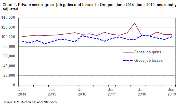 Chart 1. Private sector gross job gains and losses in Oregon, June 2014-June 2019, seasonally adjusted