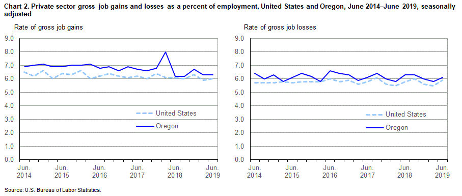 Chart 2. Private sector gross job gains and losses as a percent of employment, United States and Oregon, June 2014-June 2019, seasonally adjusted