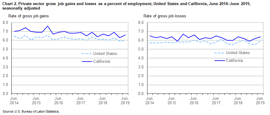 Chart 2. Private sector gross job gains and losses as a percent of employment, United States and California, June 2014-June 2019, seasonally adjusted