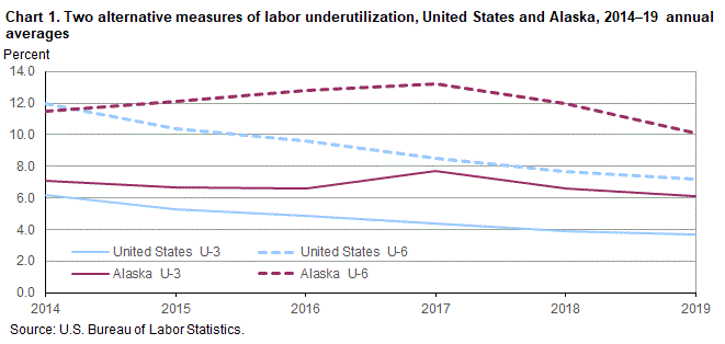 Chart 1. Two alternative measures of labor underutilization, United States and Alaska, 2014-19 annual averages