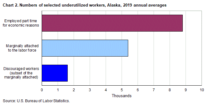 Chart 2. Numbers of selected underutilized workers, Alaska, 2019 annual averages