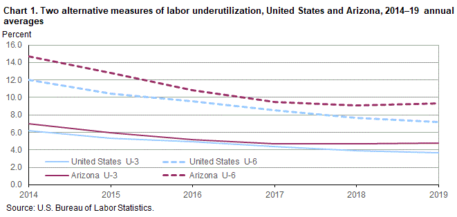 Chart 1. Two alternative measures of labor underutilization, United States and Arizona, 2014-19 annual averages