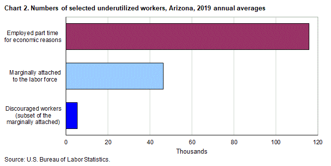Chart 2. Numbers of selected underutilized workers, Arizona, 2019 annual averages