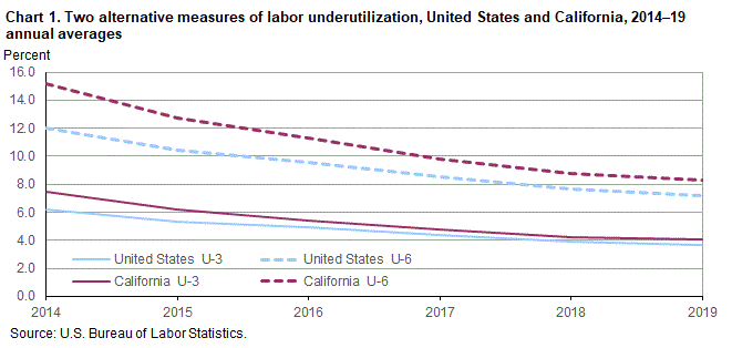 Chart 1. Two alternative measures of labor underutilization, United States and California, 2014-19 annual averages