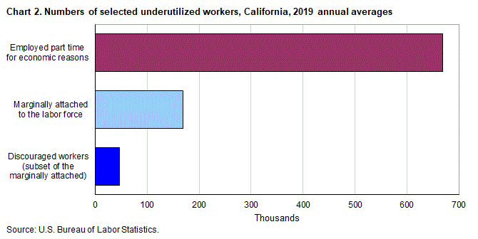 Chart 2. Numbers of selected underutilized workers, California, 2019 annual averages