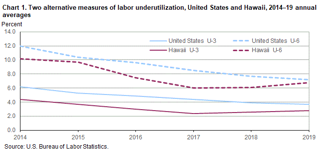 Chart 1. Two alternative measures of labor underutilization, United States and Hawaii, 2014-19 annual averages