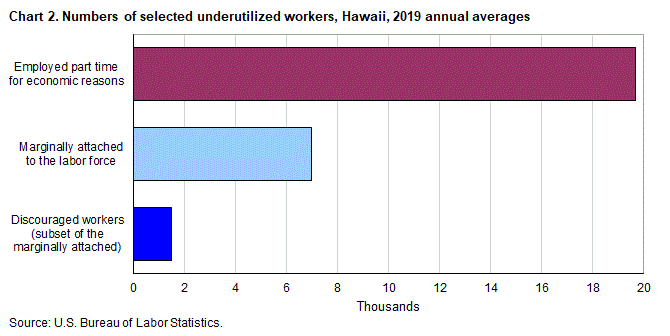 Chart 2. Numbers of selected underutilized workers, Hawaii, 2019 annual averages