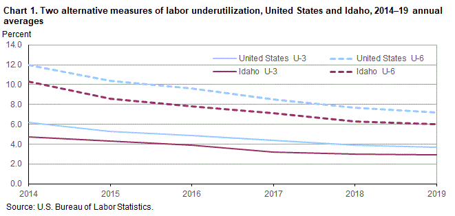 Chart 1. Two alternative measures of labor underutilization, United States and Idaho, 2014-19 annual averages