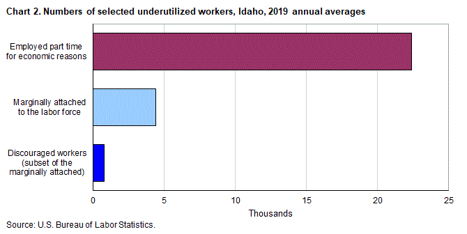 Chart 2. Numbers of selected underutilized workers, Idaho, 2019 annual averages