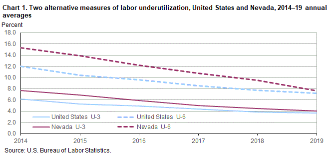 Chart 1. Two alternative measures of labor underutilization, United States and Nevada, 2014-19 annual averages