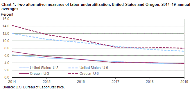 Chart 1. Two alternative measures of labor underutilization, United States and Oregon, 2014-19 annual averages