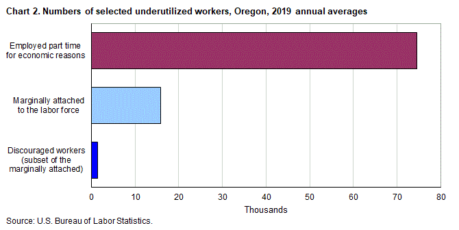 Chart 2. Numbers of selected underutilized workers, Oregon, 2019 annual averages