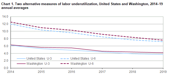 Chart 1. Two alternative measures of labor underutilization, United States and Washington, 2014-19 annual averages
