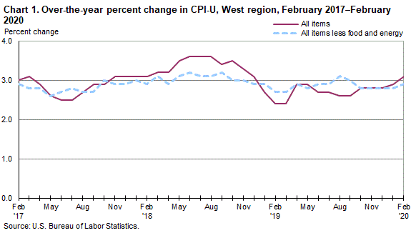 Chart 1. Over-the-year percent change in CPI-U, West Region, February 2017-February 2020