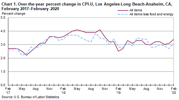 Chart 1. Over-the-year percent change in CPI-U, Los Angeles, February 2017-February 2020