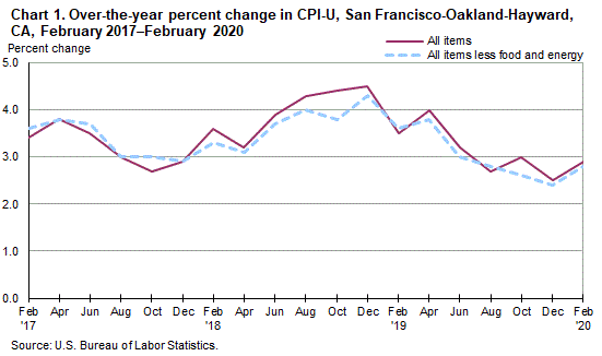 Chart 1. Over-the-year percent change in CPI-U, San Francisco, February 2017-February 2020