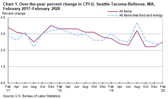 Chart 1. Over-the-year percent change in CPI-U, Seattle, February 2017-February 2020