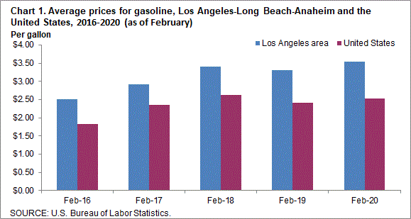 Chart 1. Average prices for gasoline, Los Angeles-Long Beach-Anaheim and the United States, 2016-2020 (as of February)