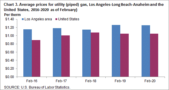 Chart 3. Average prices for utility (piped) gas, Los Angeles-Long Beach-Anaheim and the United States, 2016-2020 (as of February)