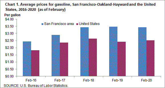 Chart 1. Average prices for gasoline, San Francisco-Oakland-Hayward and the United States, 2016-2020 (as of February)