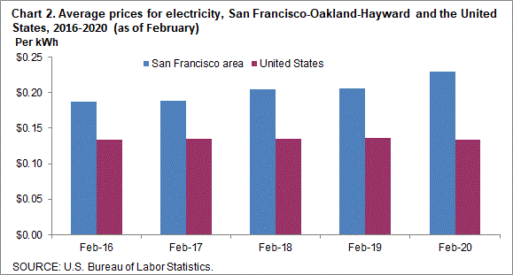 Chart 2. Average prices for electricity, San Francisco-Oakland-Hayward and the United States, 2016-2020 (as of February)