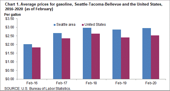 Chart 1. Average prices for gasoline, Seattle-Tacoma-Bellevue and the United States, 2016-2020 (as of February)