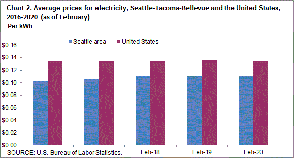 Chart 2. Average prices for electricity, Seattle-Tacoma-Bellevue and the United States, 2016-2020 (as of February)