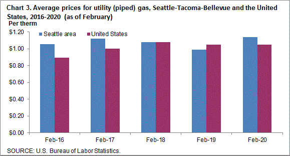 Chart 3. Average prices for utility (piped) gas, Seattle-Tacoma-Bellevue and the United States, 2016-2020 (as of February)