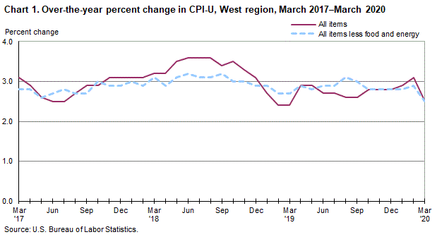 Chart 1. Over-the-year percent change in CPI-U, West Region, March 2017-March 2020