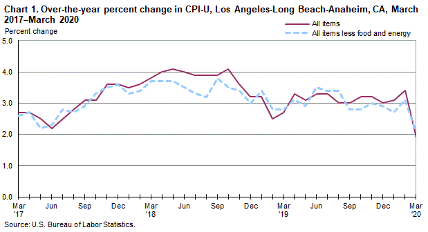 Chart 1. Over-the-year percent change in CPI-U, Los Angeles, March 2017-March 2020